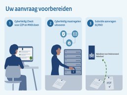 Subsidie helpt ZZP en MKB cyberveiligheid verbeteren
